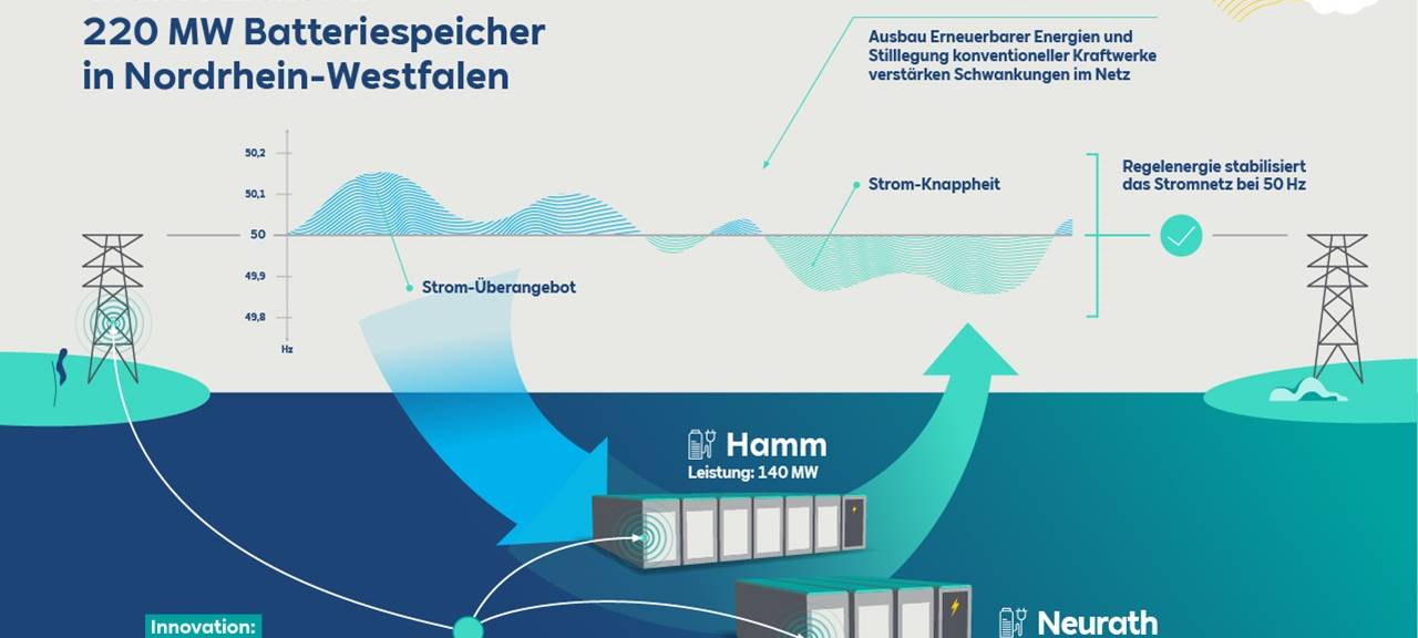 RWE baut großen Energiespeicher in Hamm-Uentrop