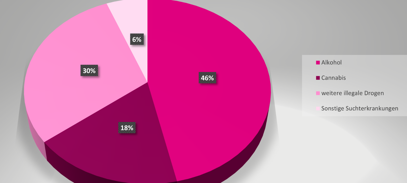 Suchterkrankte in Hamm sollen gezielter behandelt werden